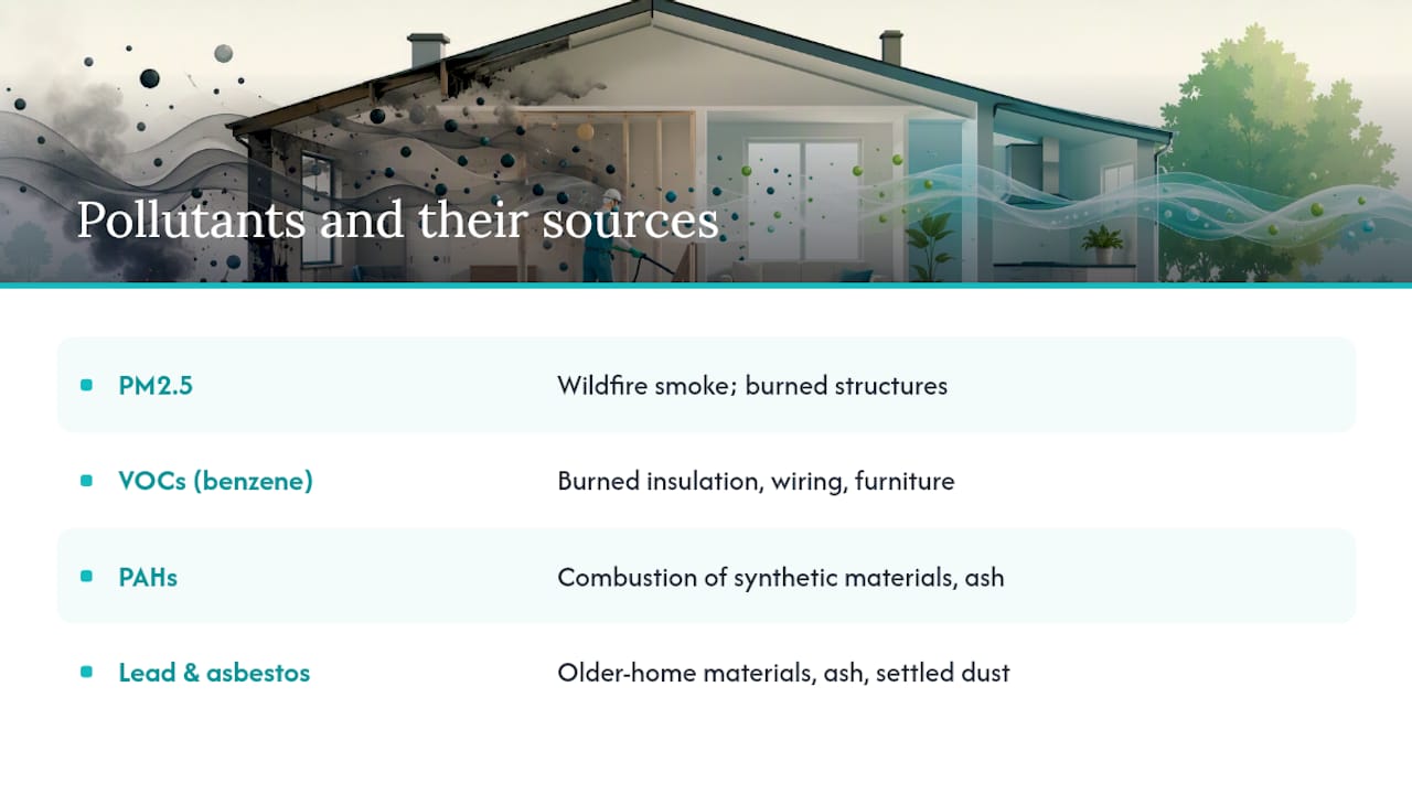 Pollutants released by structural fires